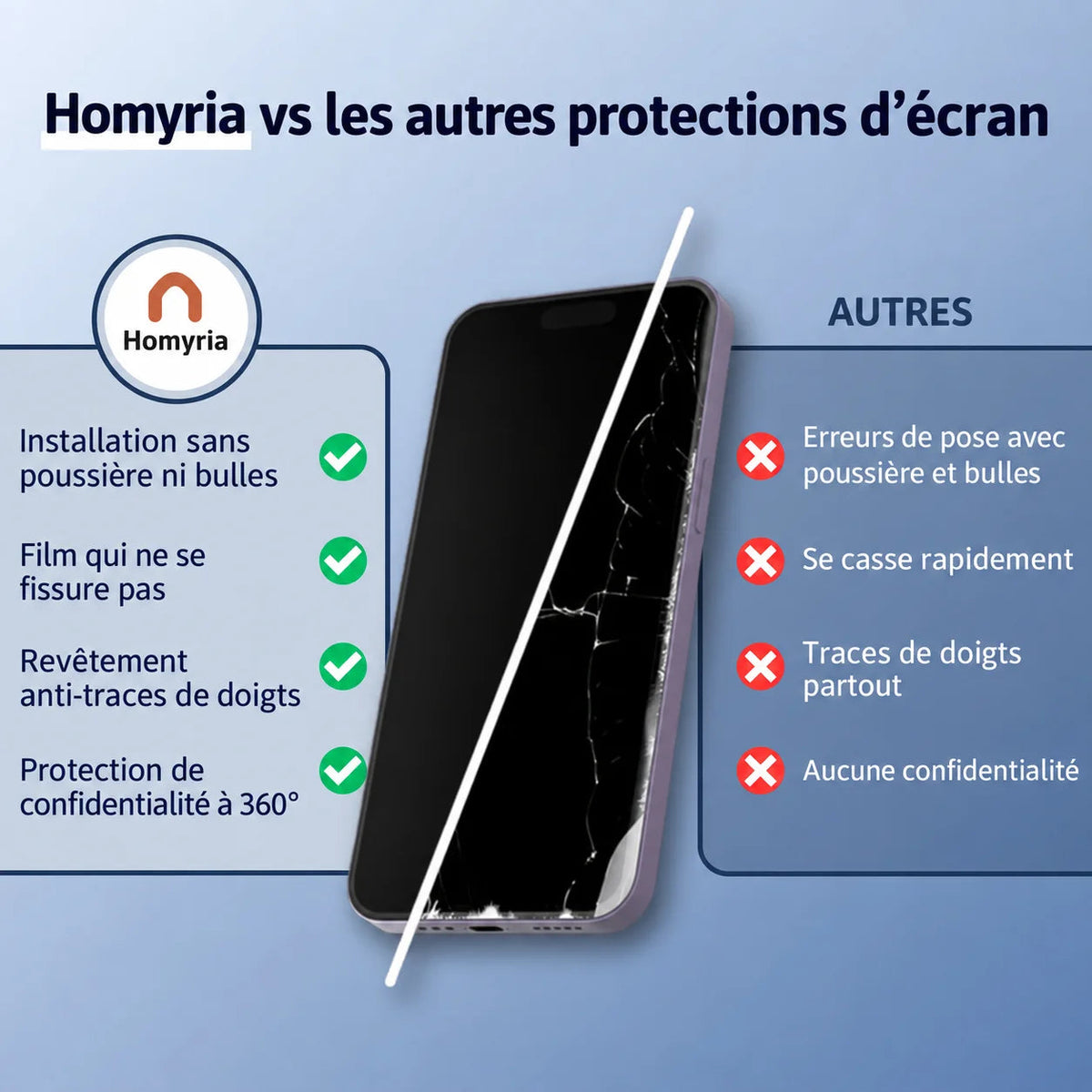 Protection d’écran 3 en 1 Homyria