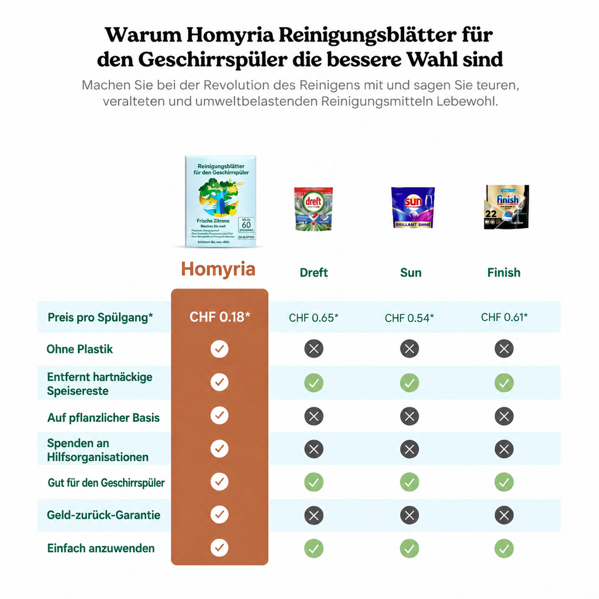 Vergleich der Reinigungsblätter für den Geschirrspüler