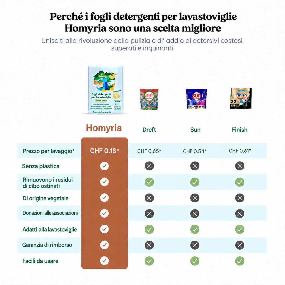 Confronto dei fogli detergenti per lavastoviglie
