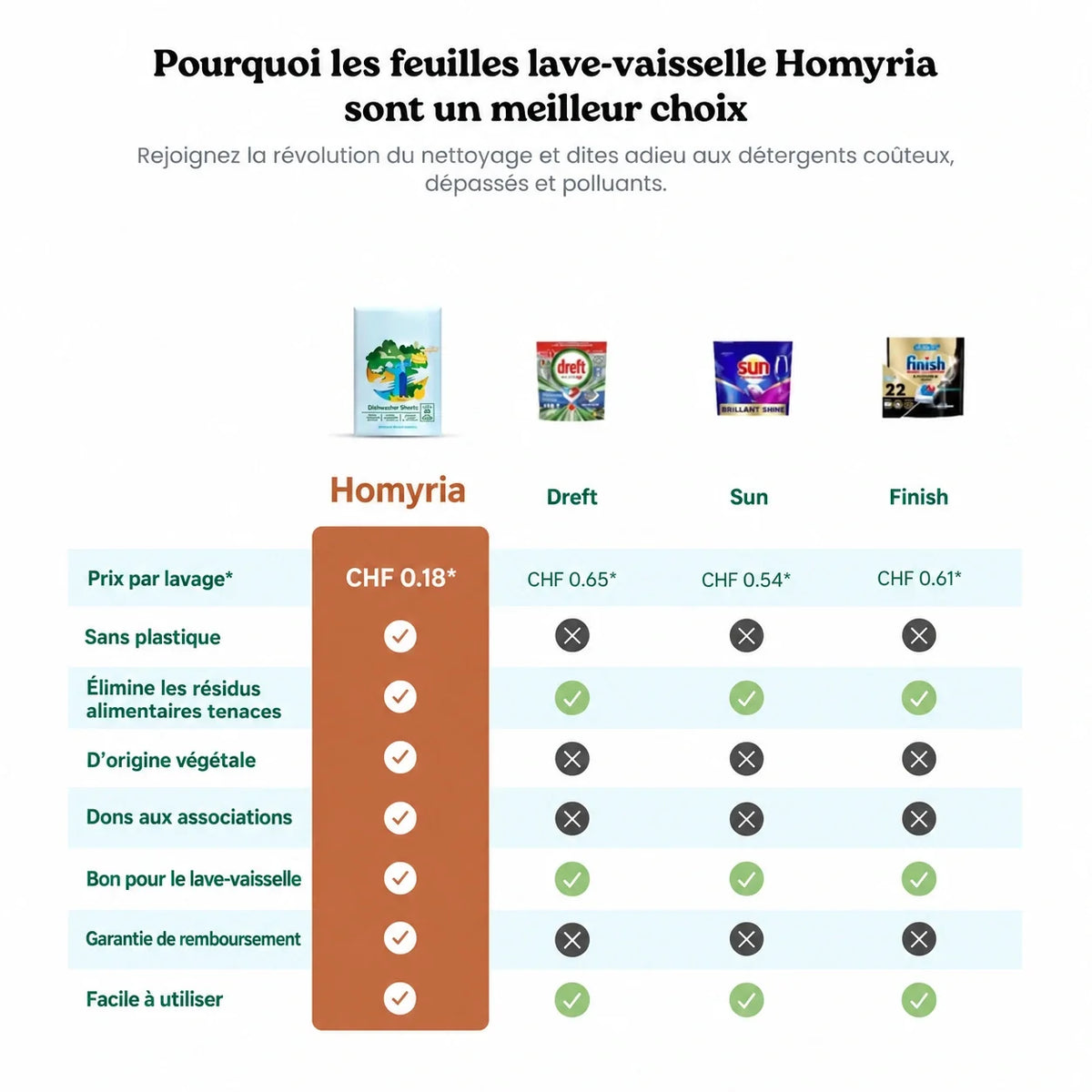 Comparatif des feuilles lave-vaisselle